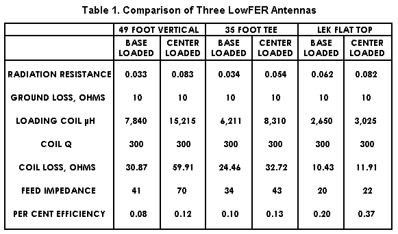 [Table 1. Comparison of Three LowFER Antennas]
